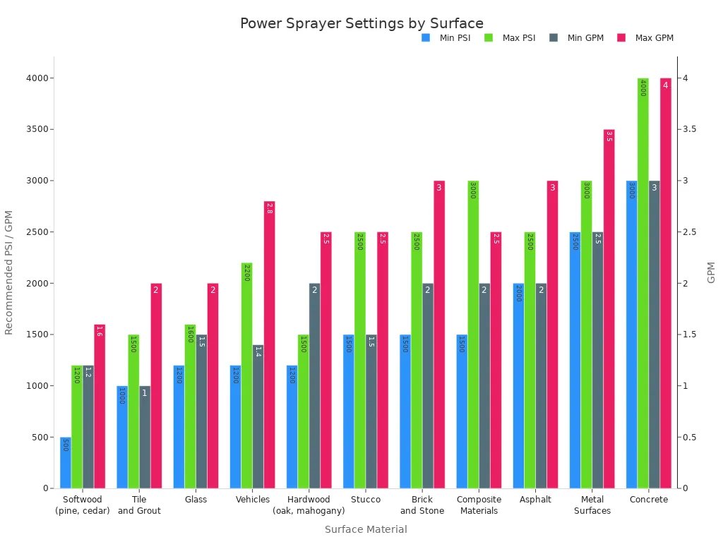 Grouped bar chart showing recommended PSI and GPM ranges for power spraying different surface materials