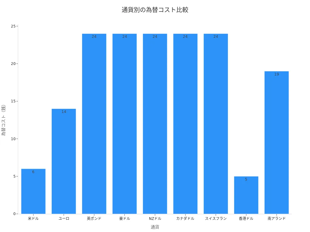 主要通貨ごとの為替コストを棒グラフで比較した図