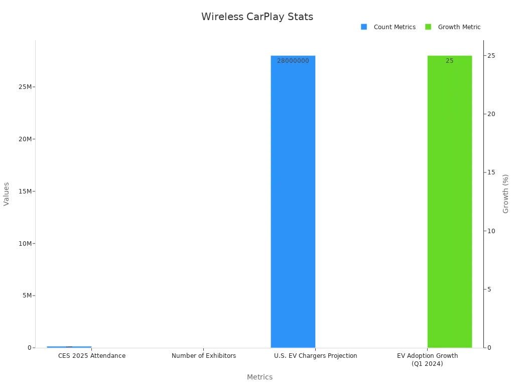 Bar chart showing industry metrics validating wireless CarPlay benefits