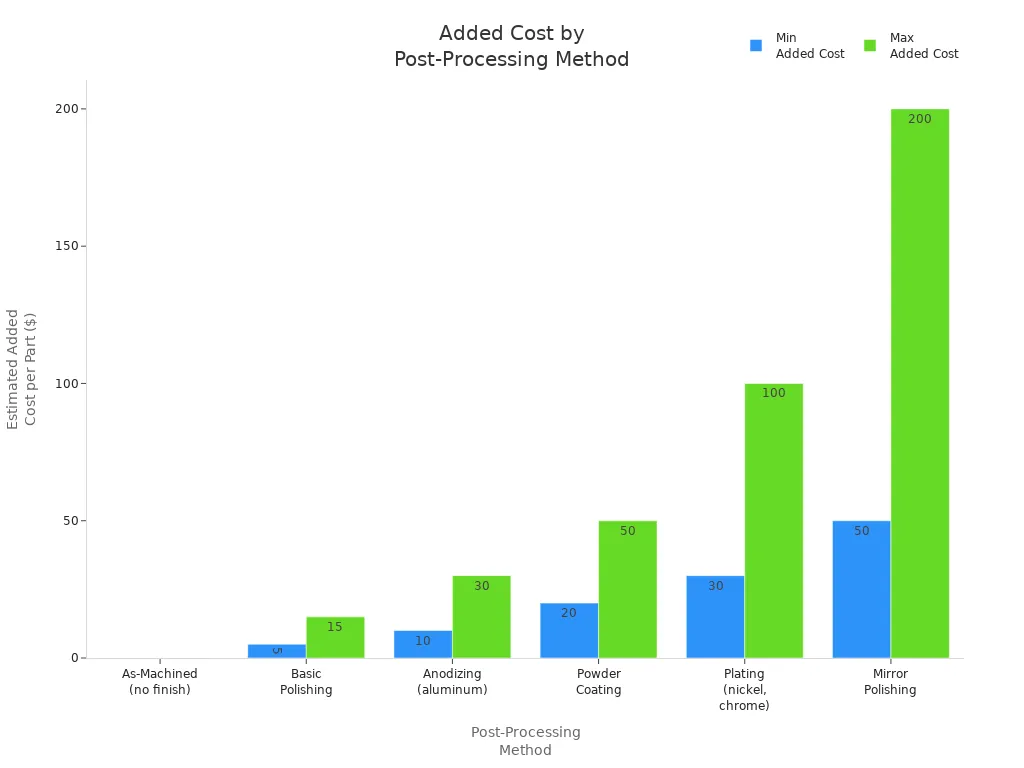 Bar chart comparing minimum and maximum added costs for different CNC part post-processing methods