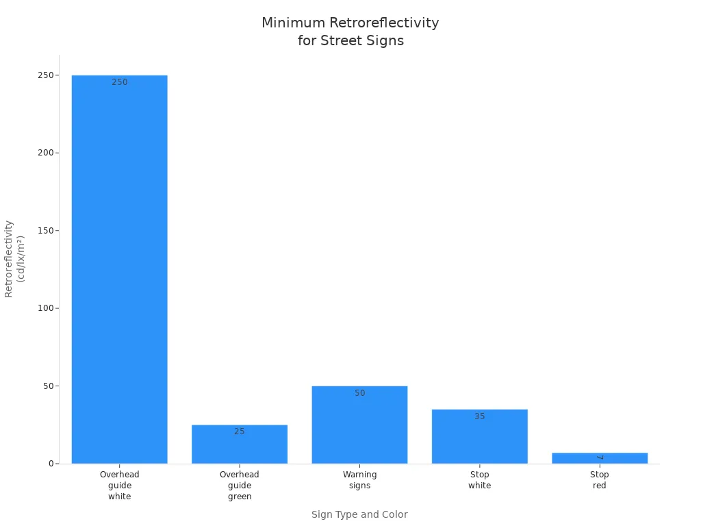 さまざまな自治体の道路標識タイプの最小再帰反射率を示す棒グラフ