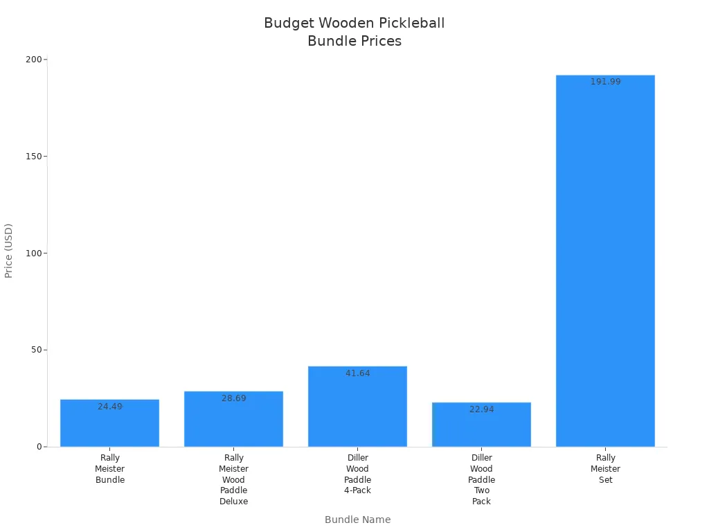 Bar chart comparing prices of budget wooden pickleball paddle bundles for families and groups