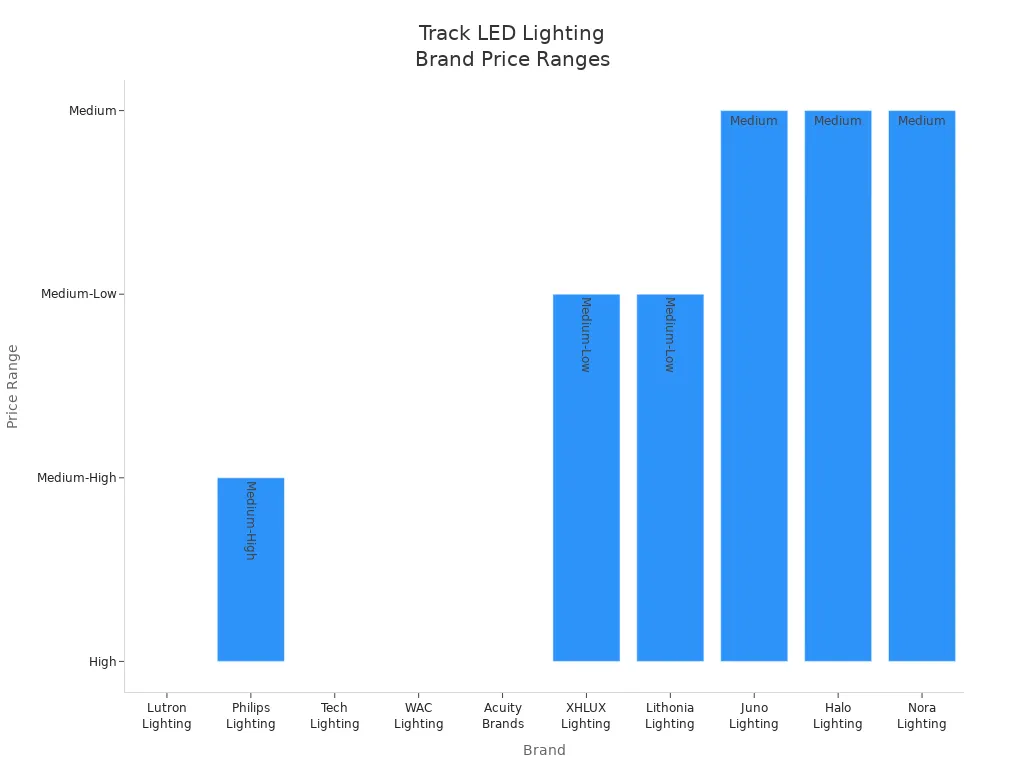Bar chart showing price ranges for various Track LED Lighting brands