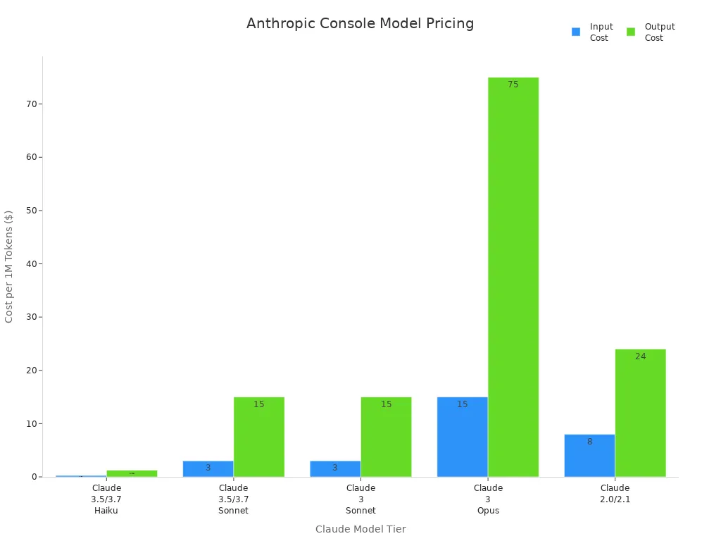 Bar chart comparing input and output token costs for five Claude model tiers