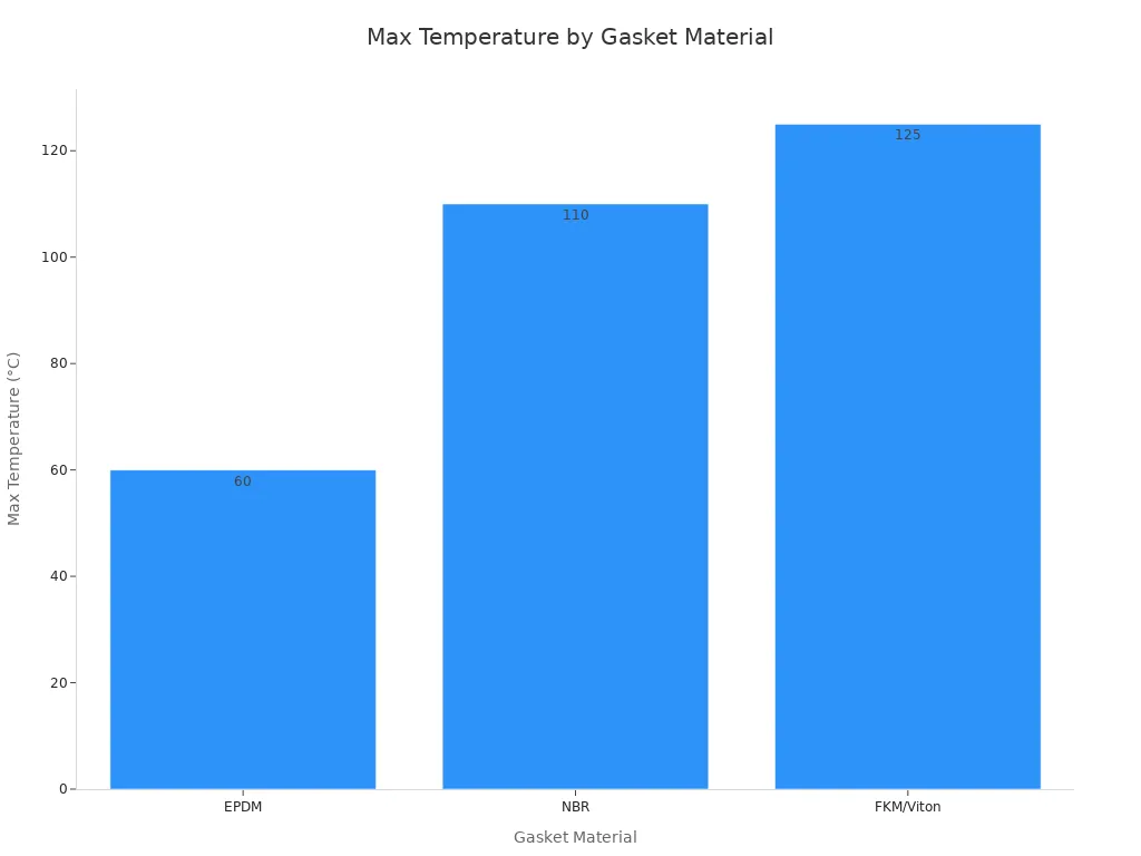 Bar chart showing max temperature for EPDM, NBR, and FKM/Viton gaskets