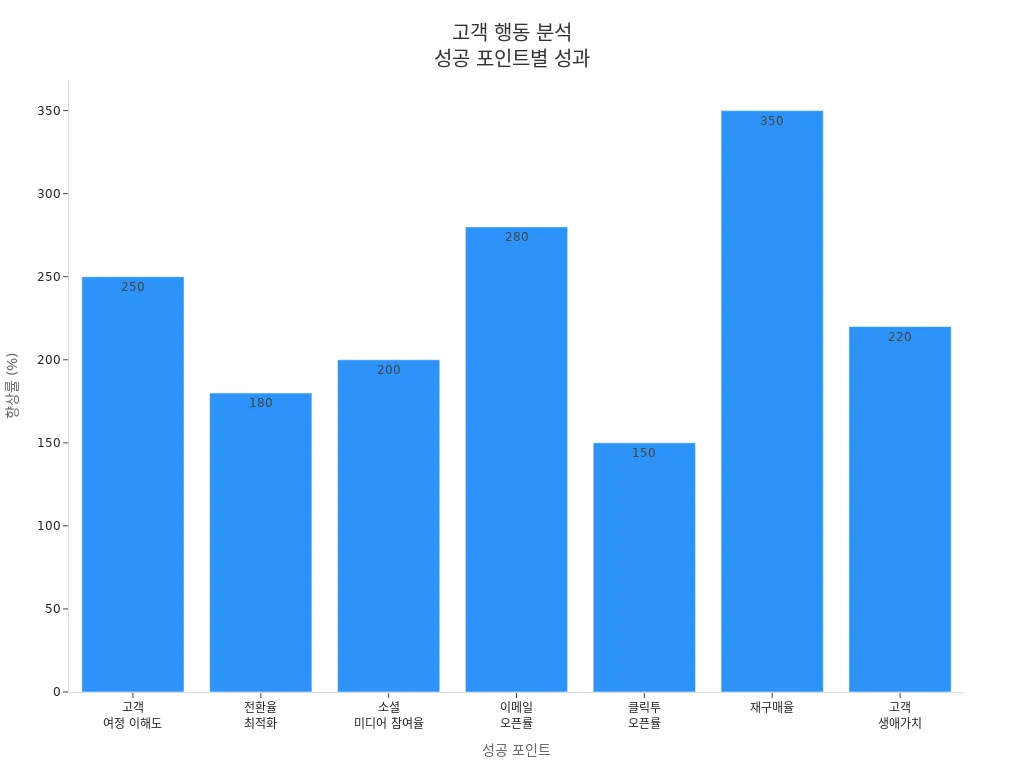 고객 행동 분석 성공 포인트별 성과를 보여주는 막대 차트