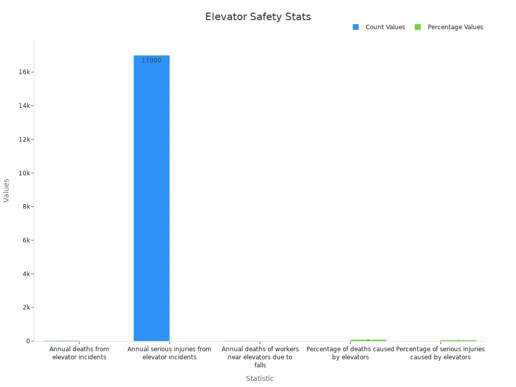Bar chart showing elevator incident counts and percentages