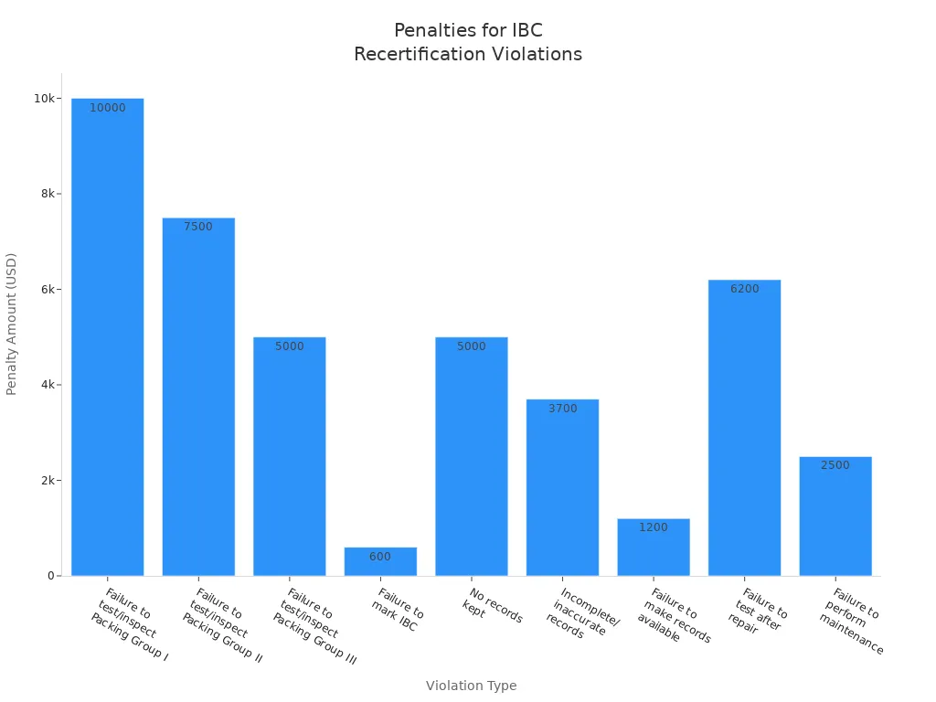 Bar chart showing penalty amounts for different IBC recertification violations