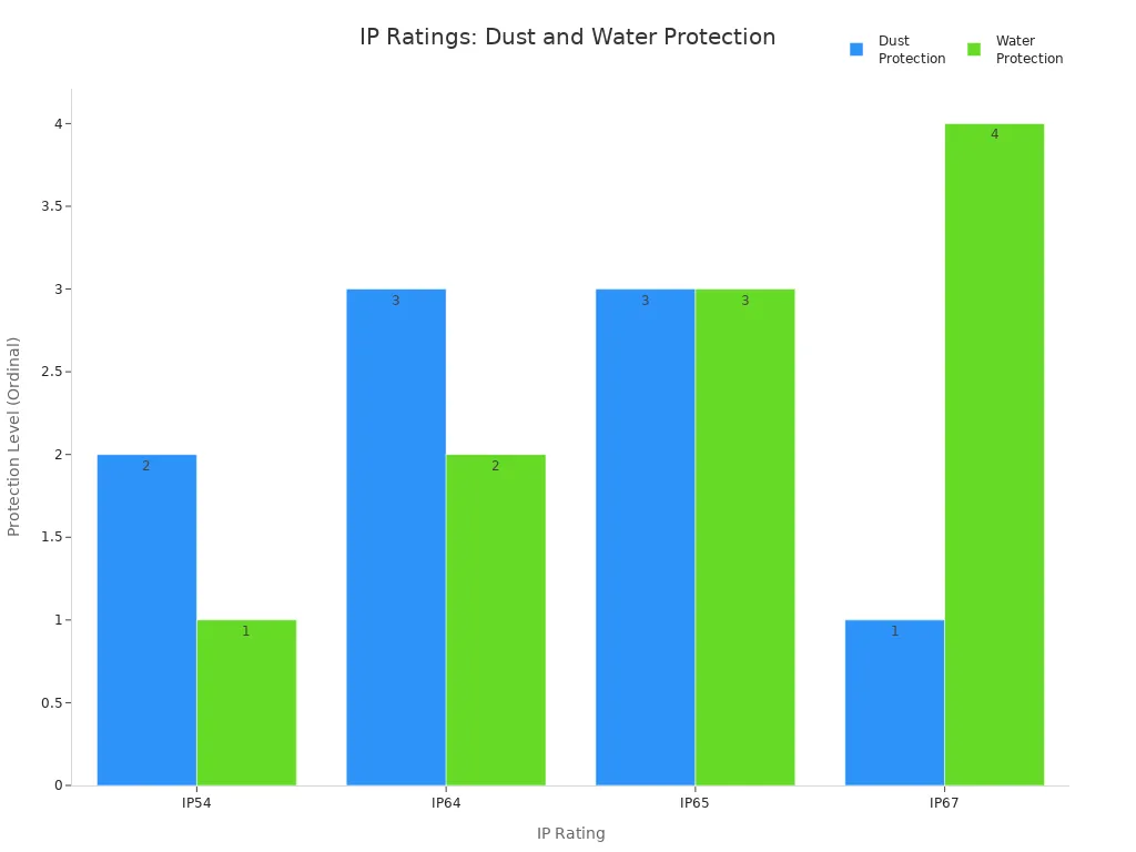 Grouped bar chart comparing dust and water protection levels for IP54, IP64, IP65, and IP67 ratings