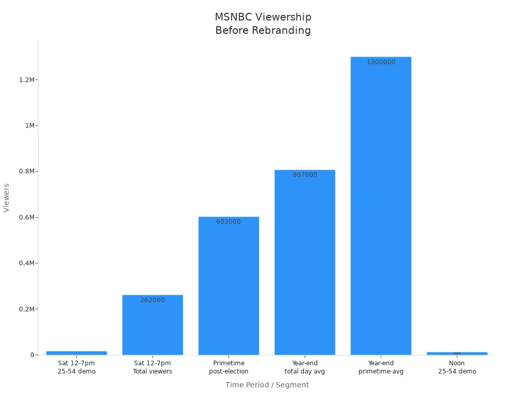 Bar chart showing MSNBC viewership statistics across various periods before rebranding