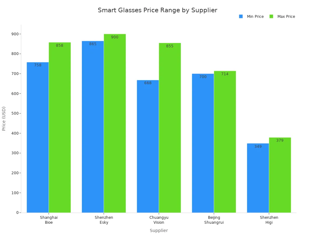 Bar chart comparing minimum and maximum prices of advanced smart glasses by supplier