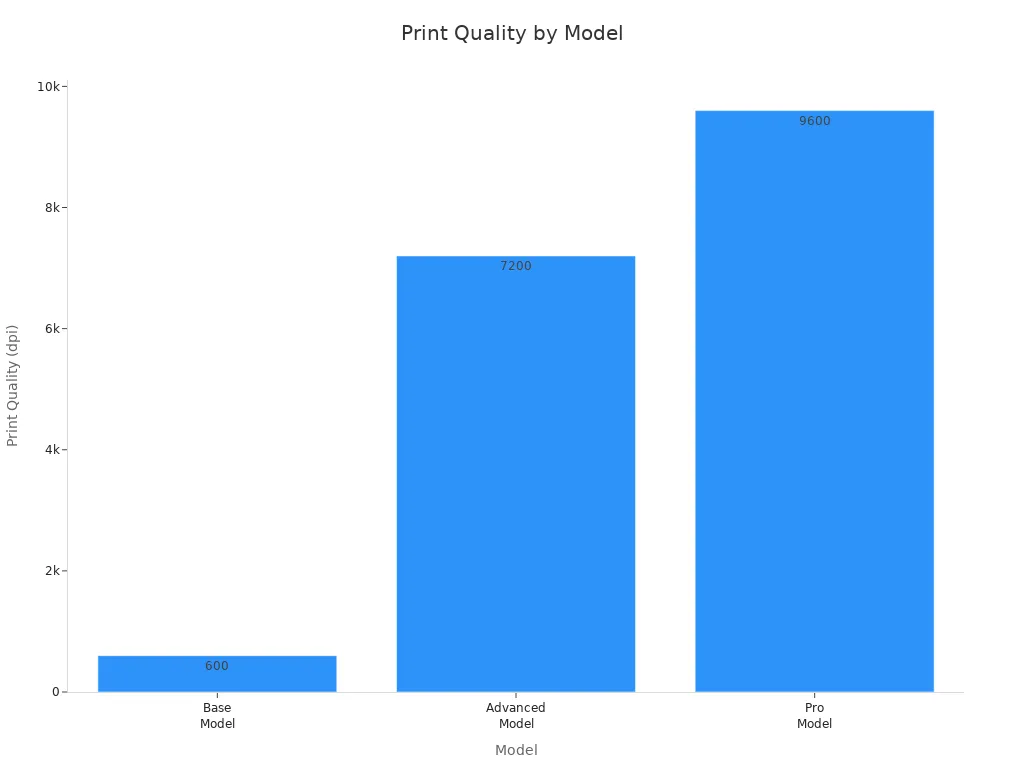 Bar chart comparing print quality in dpi for Base, Advanced, and Pro models of Kexiaozhan vending machine UV printers