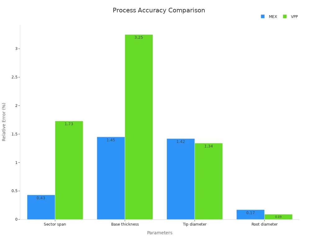 Grouped bar chart comparing relative errors for MEX and VPP across four geometric parameters