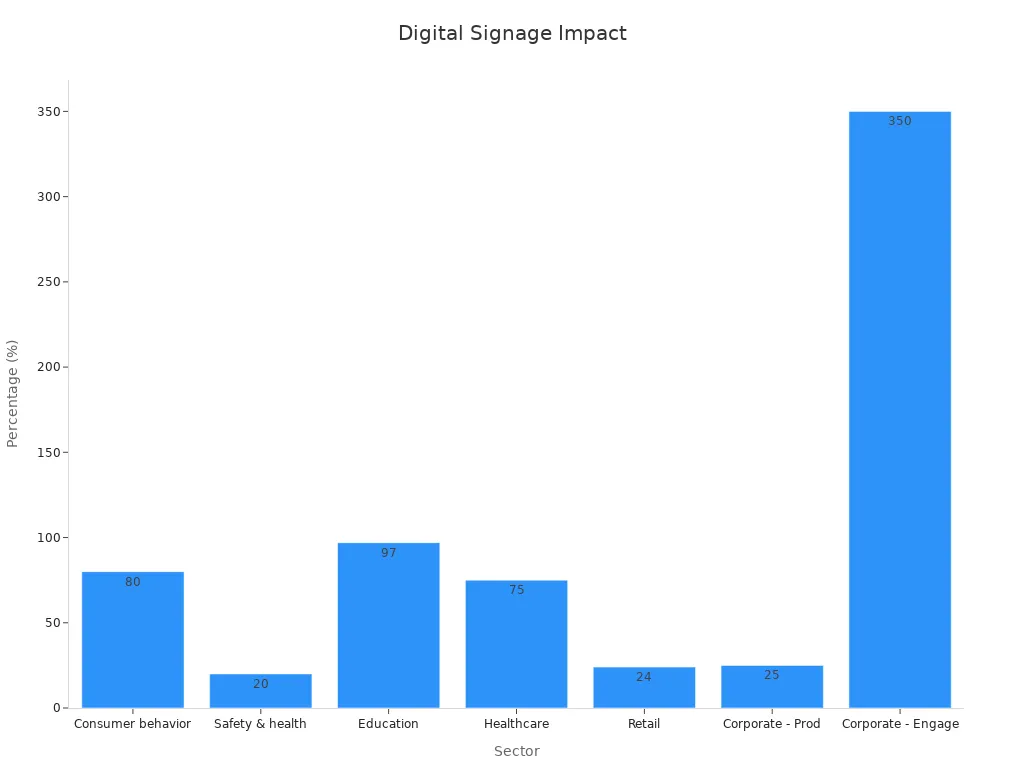 Bar chart showing digital signage benefits by sector