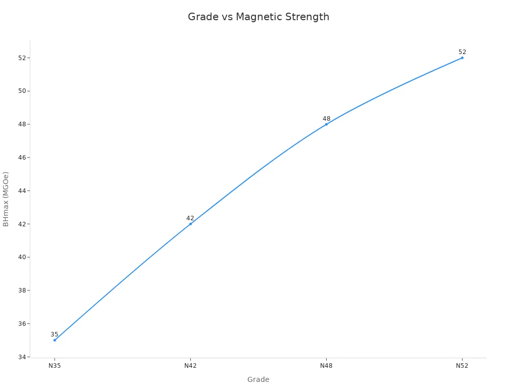 Line chart showing magnet grades correlated with BHmax values