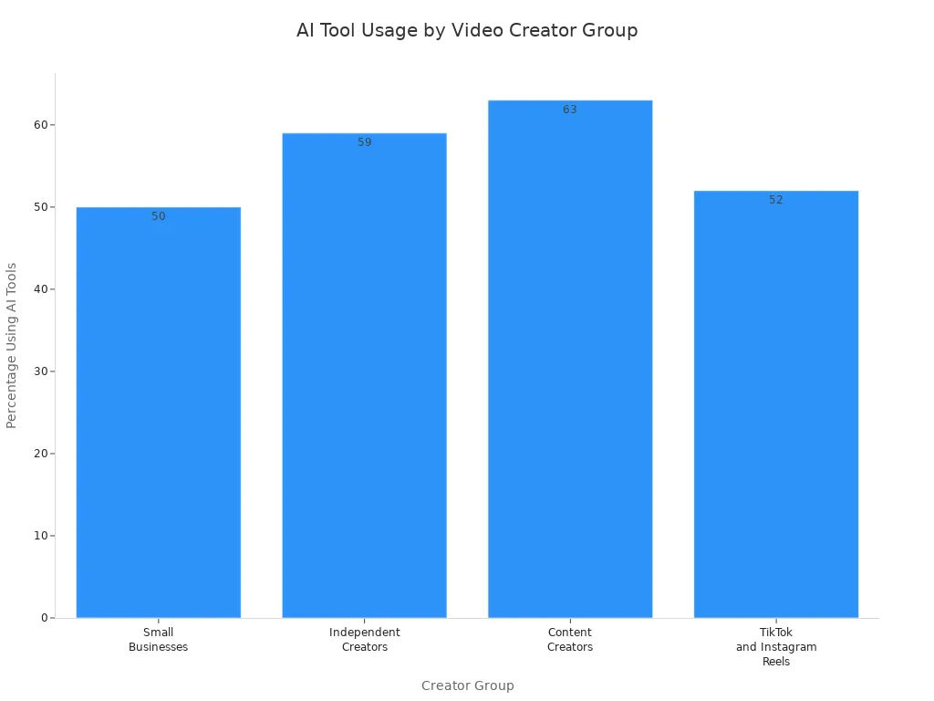 Bar chart comparing AI tool usage percentages across video creator groups