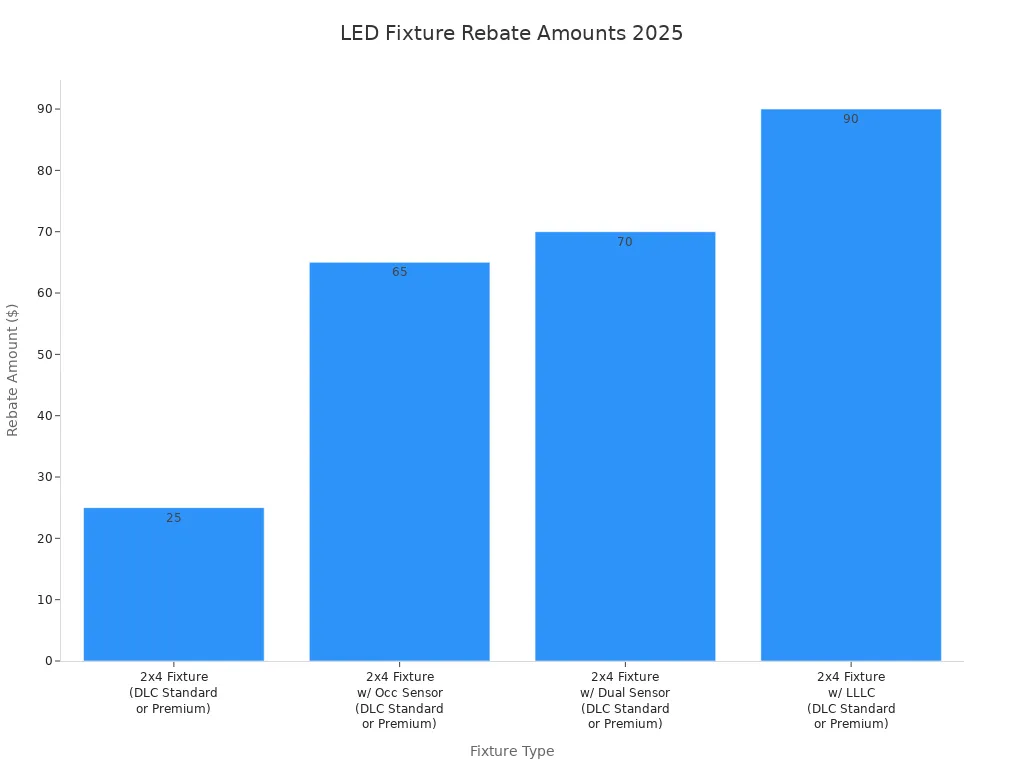 Bar chart comparing LED fixture rebate amounts for 2025