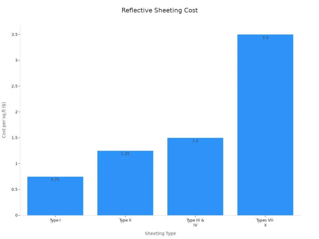 Bar chart comparing cost per sq.ft for various reflective sheeting types
