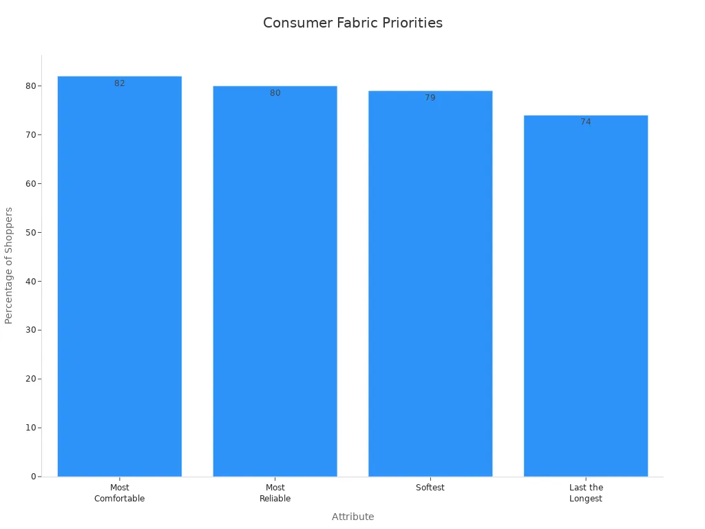 A bar chart showing the percentage of shoppers prioritizing different fabric attributes, with 'Most Comfortable' being the highest at 82%