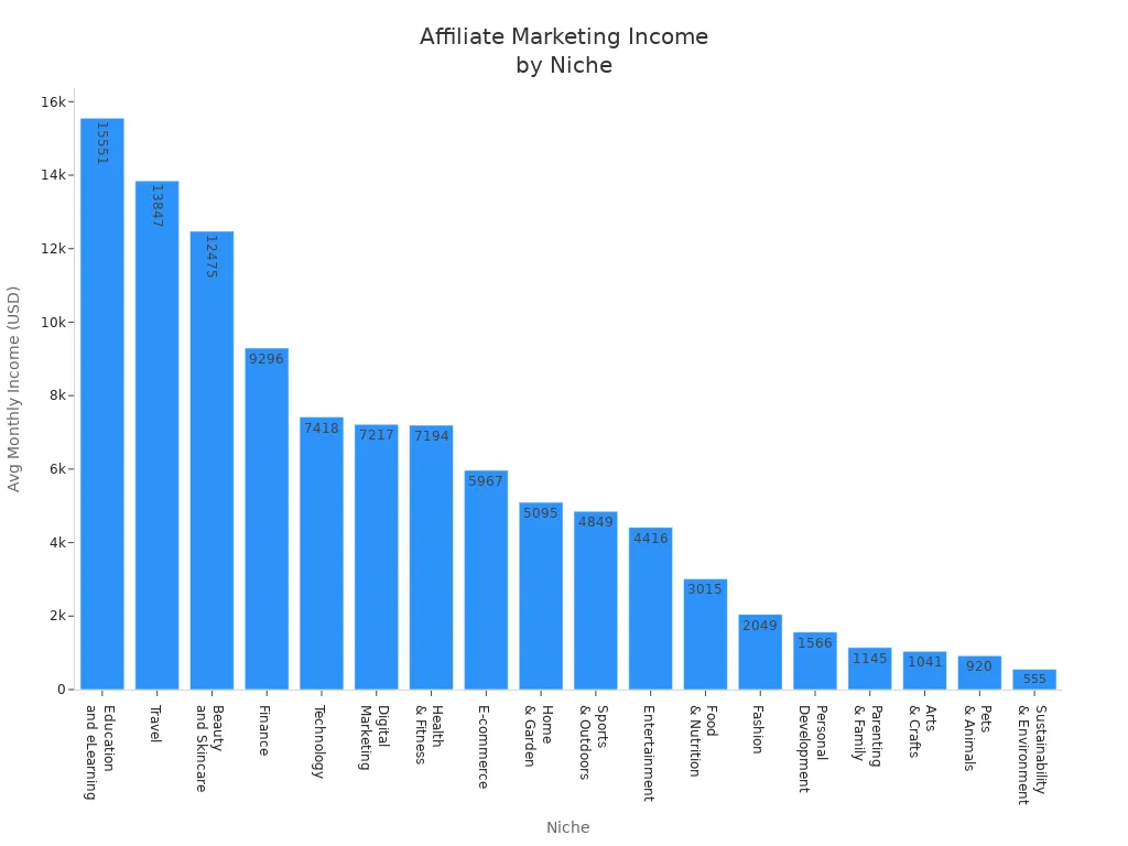 Bar chart showing average monthly affiliate marketing income for authors across 18 niches