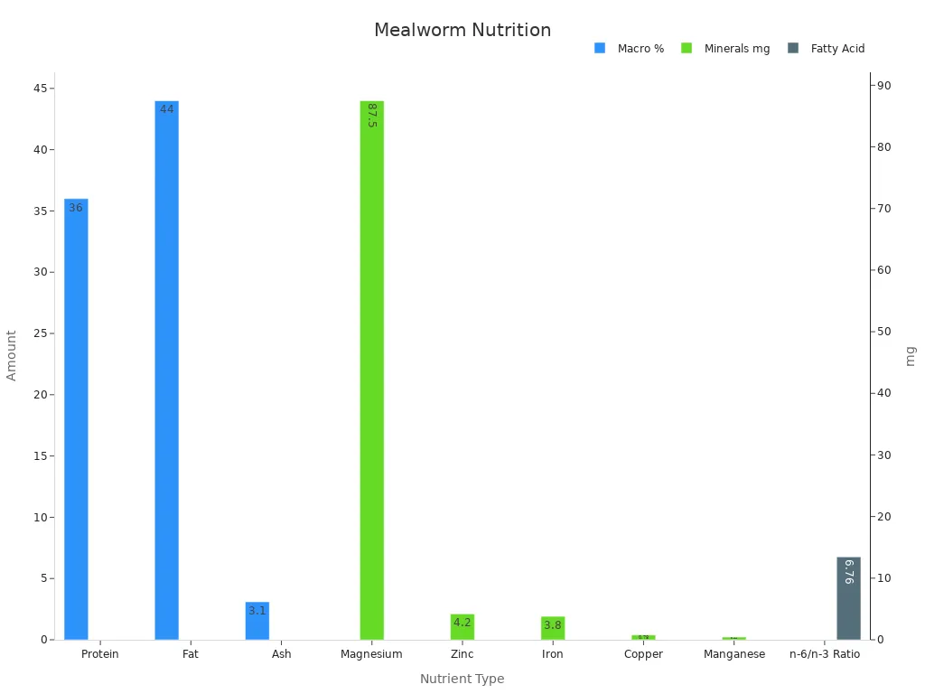 Bar chart of mealworm nutrients by type