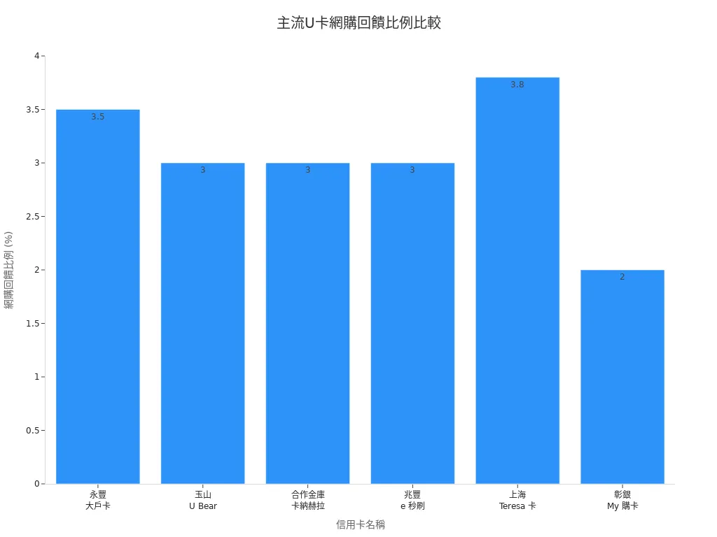 主流U卡網購回饋比例柱狀圖,顯示各卡片回饋差異
