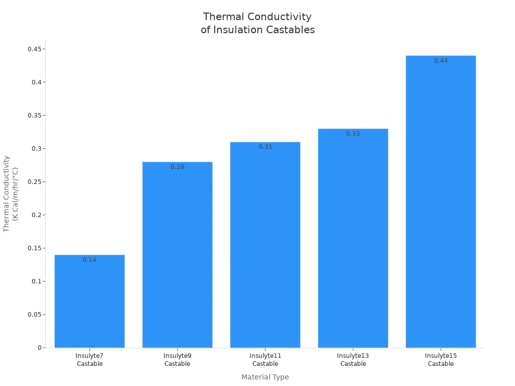 Bar chart comparing thermal conductivity of insulation castables at 500 °C