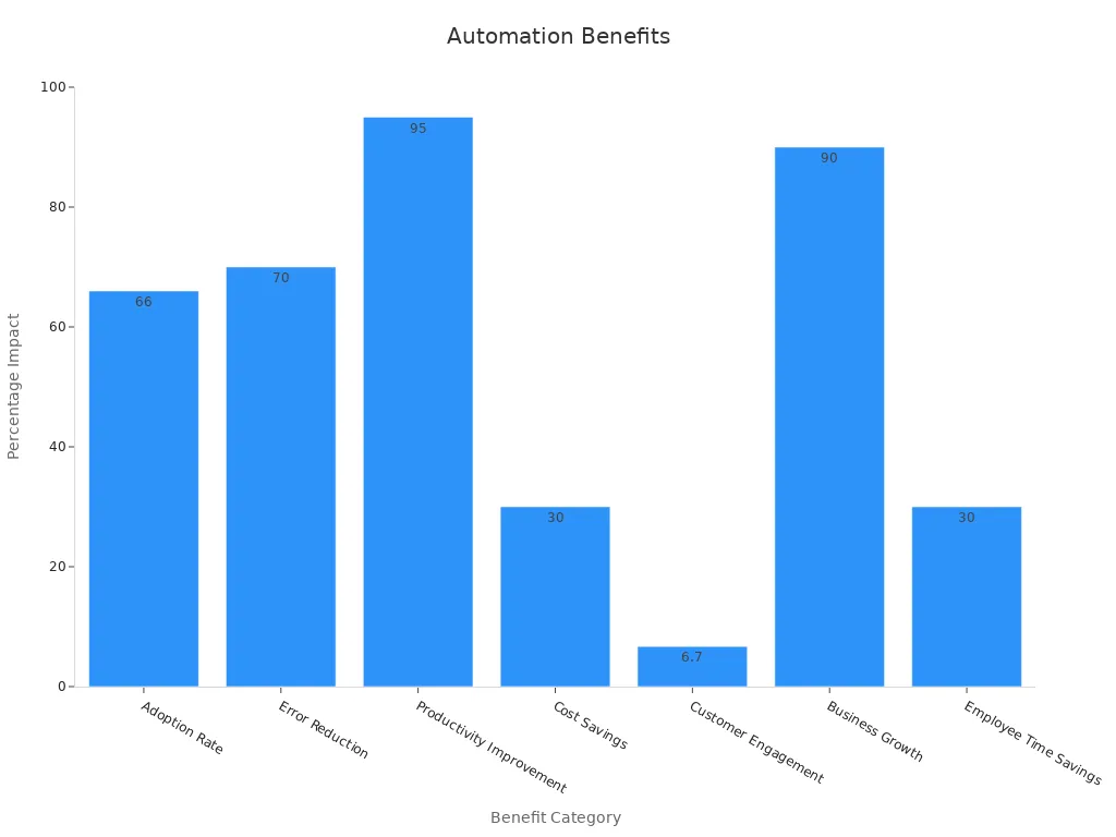 Bar chart showing numeric percentages for automation benefits