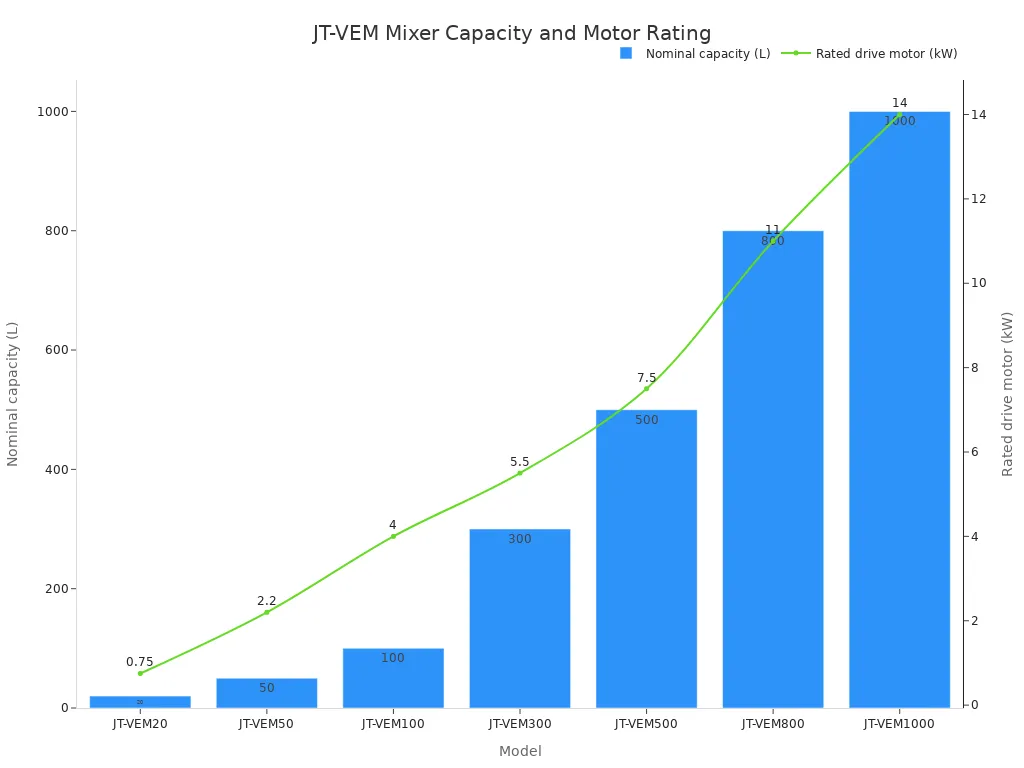 Bar and line chart comparing nominal capacity and rated drive motor for JT-VEM pomade mixers.