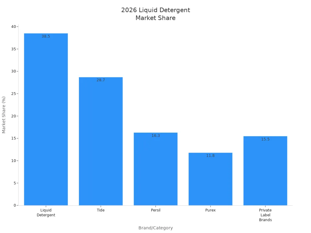 Bar chart showing 2026 market share of liquid laundry detergent brands
