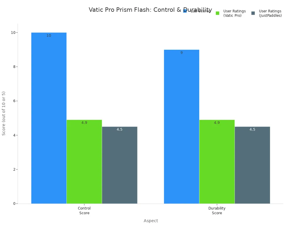 Bar chart comparing control and durability scores of the Vatic Pro Prism Flash Paddle from lab tests and user reviews