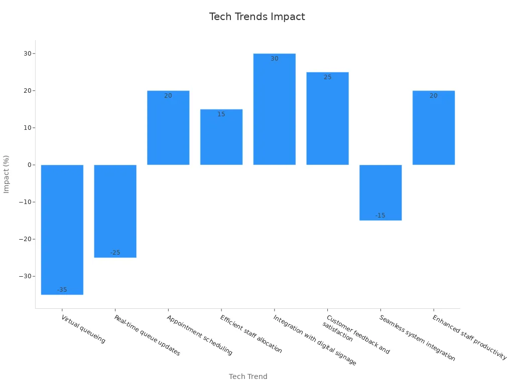 A bar chart showing technology trends and their percentage impacts on queue management