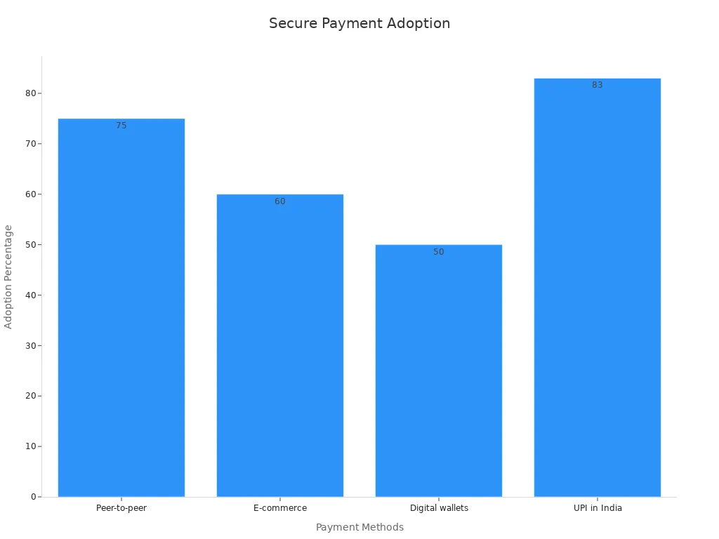 A bar chart showing secure digital payment adoption percentages for different methods