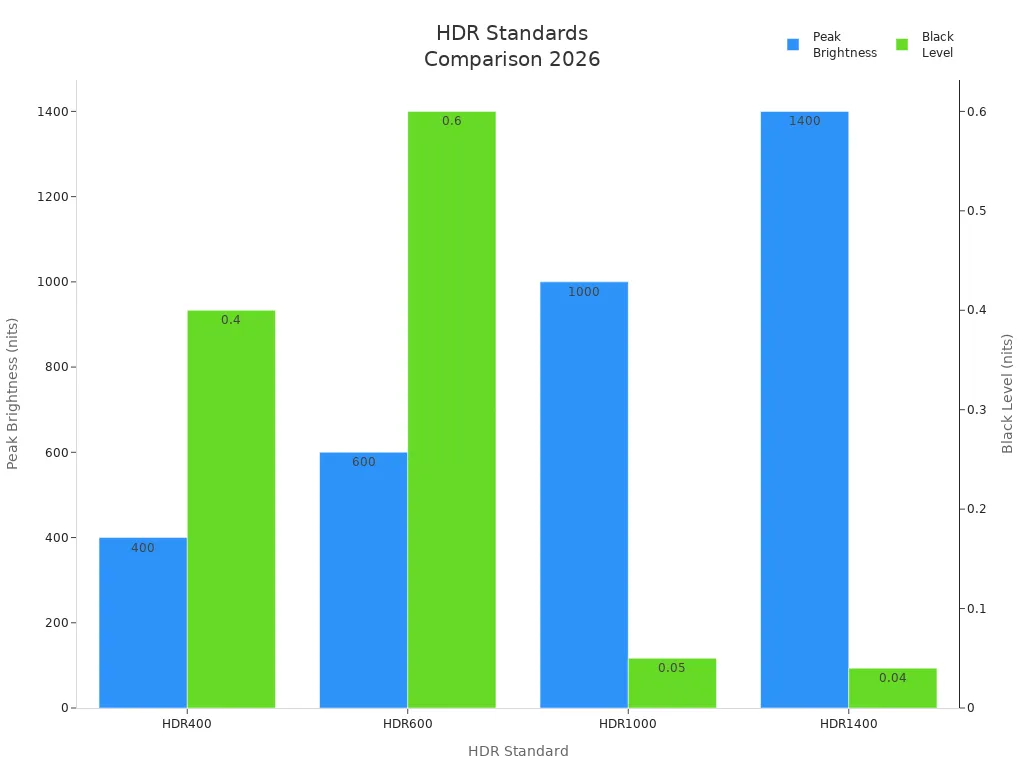 Bar chart comparing peak brightness and black level across HDR standards in 2026