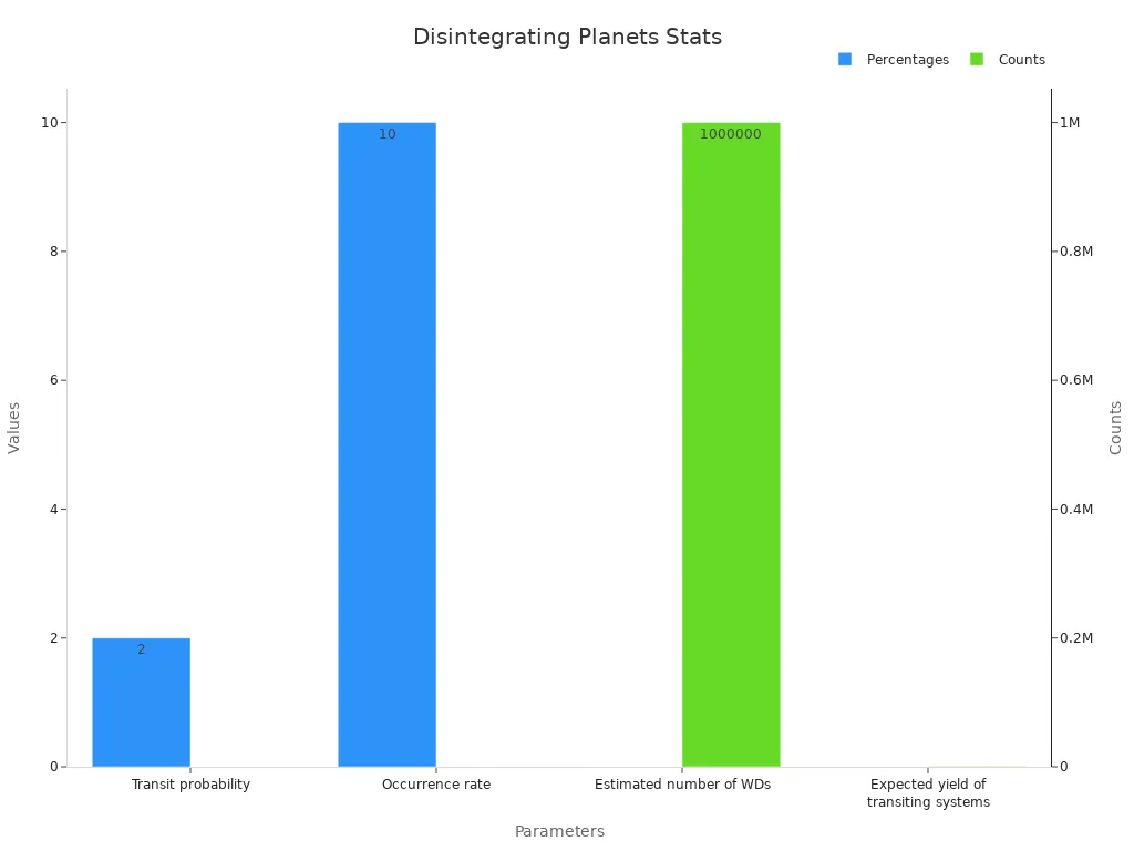 Bar chart showing data about breaking planets