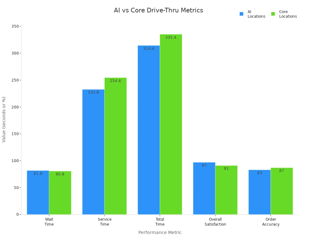 Grouped bar chart comparing AI and Core drive-thru locations across wait time, service time, total time, satisfaction, and order accuracy