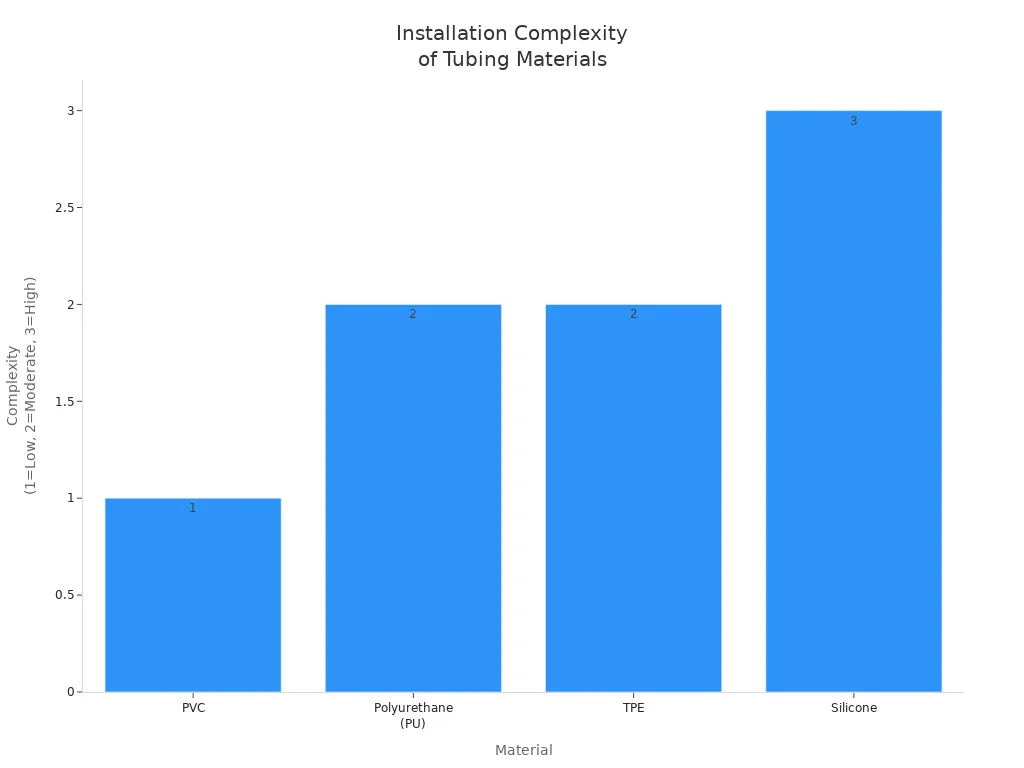 Bar chart comparing installation complexity of PVC, PU, TPE, and Silicone tubing