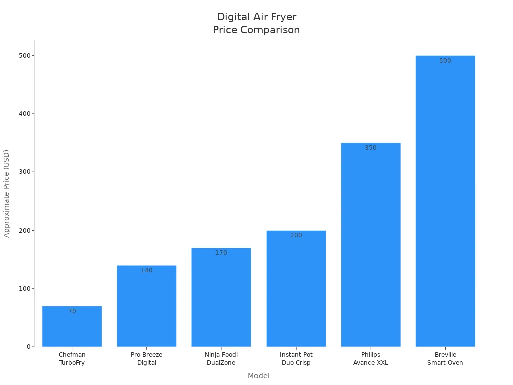 Bar chart comparing digital air fryer models by price, showing higher prices for models with more features.