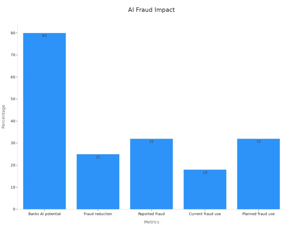 Bar chart depicting AI fraud detection metrics