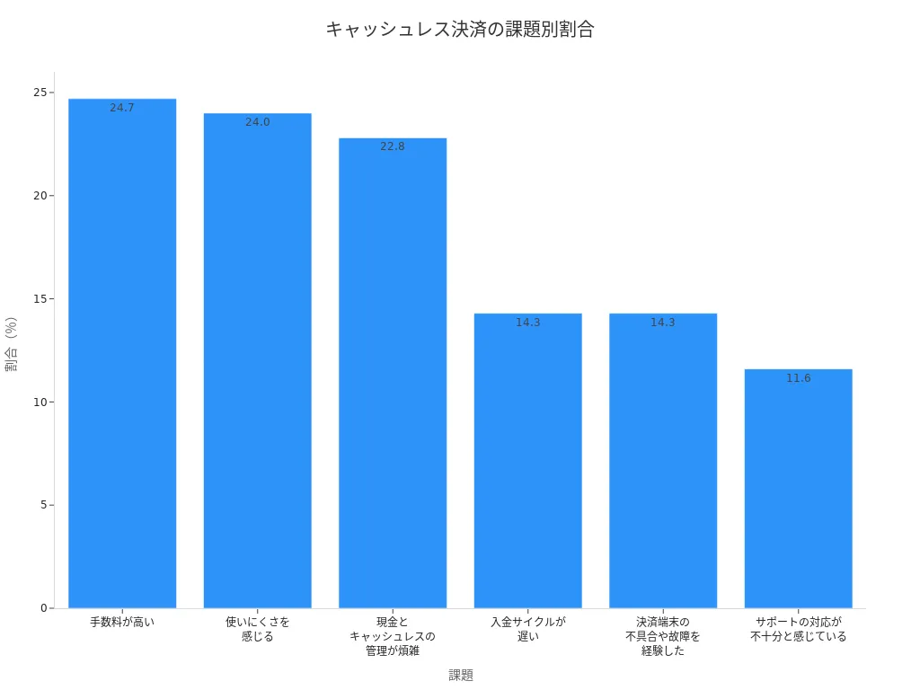 キャッシュレス決済に関する課題とその割合を示す棒グラフ