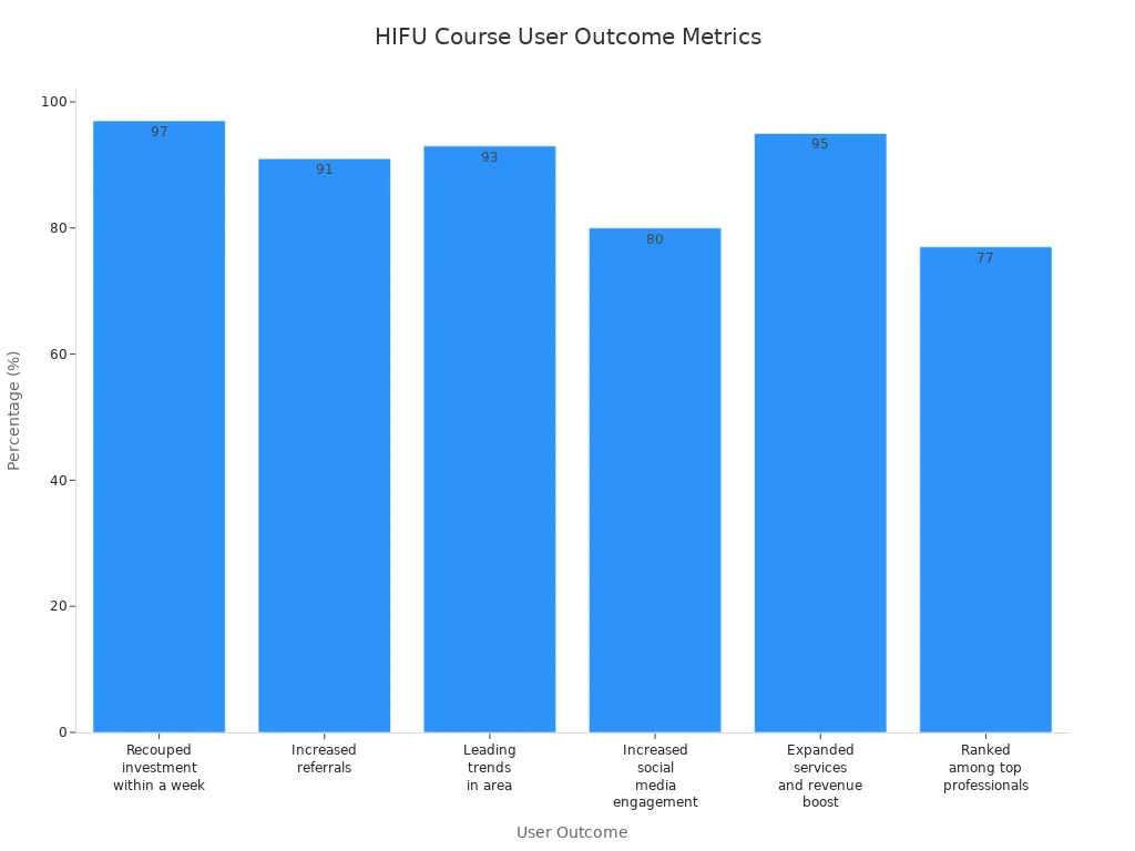 Bar chart showing user outcome metrics for a popular HIFU training course