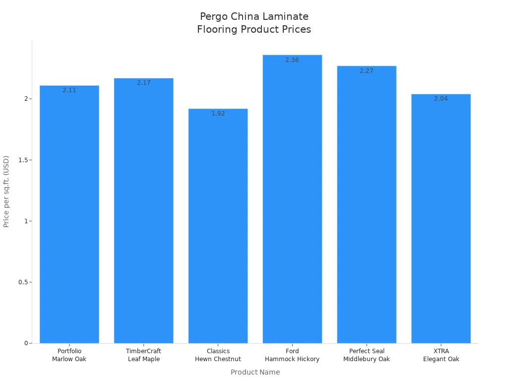 Bar chart comparing prices of six Pergo China Laminate Flooring products
