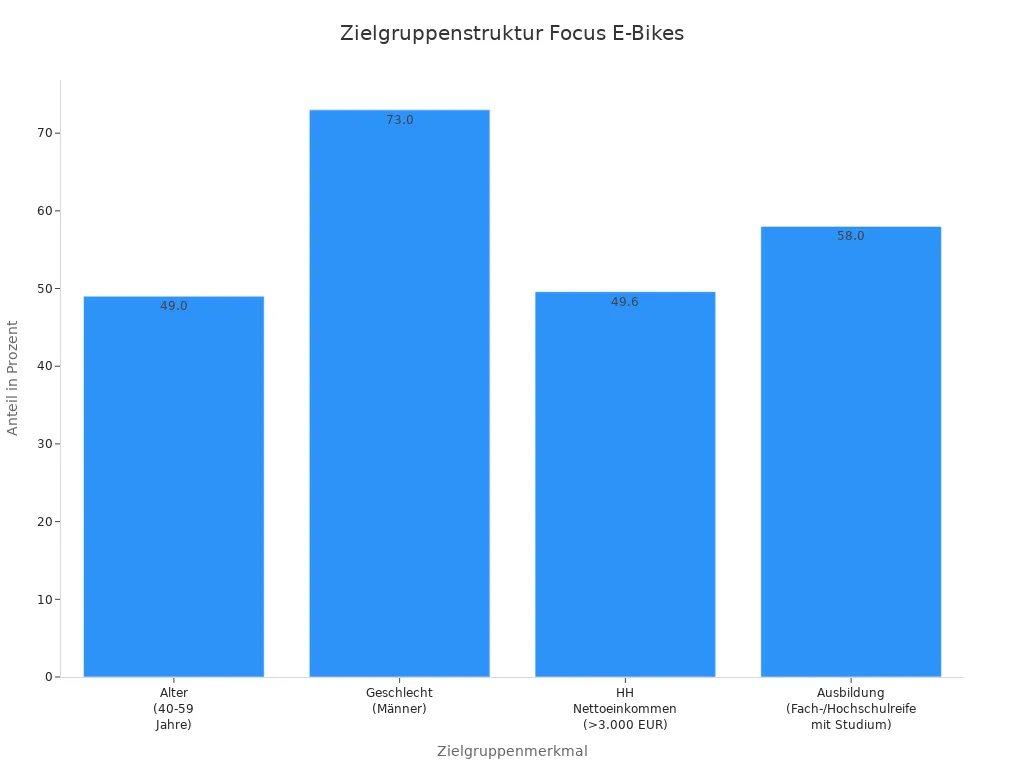 Balkendiagramm mit Zielgruppenanteilen für Focus Trekking & Tour E-Bikes