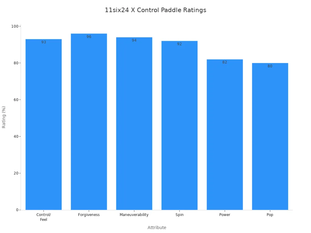 Bar chart showing ratings for six paddle attributes