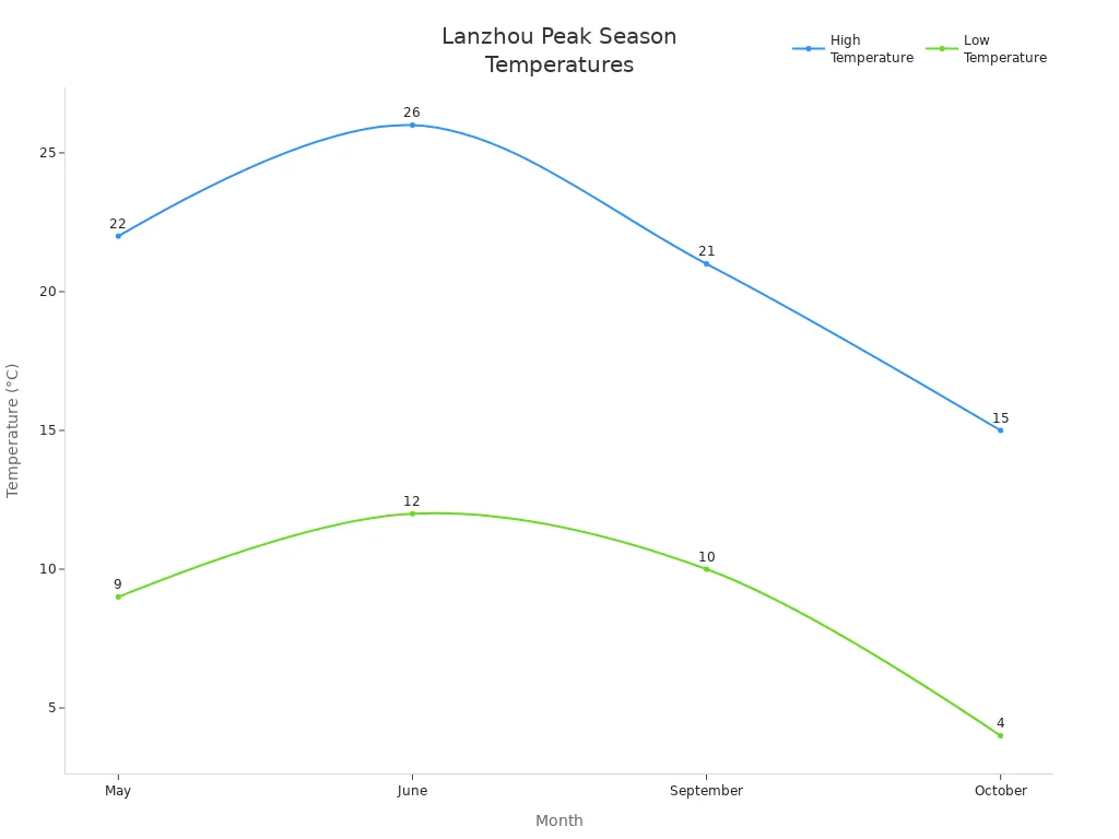 Line chart showing high and low temperatures in Lanzhou during peak tourist months