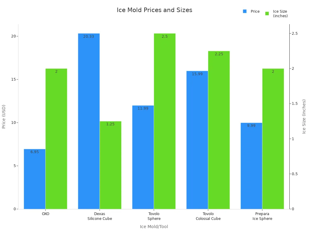Bar chart comparing prices and ice sizes of essential cocktail ice molds
