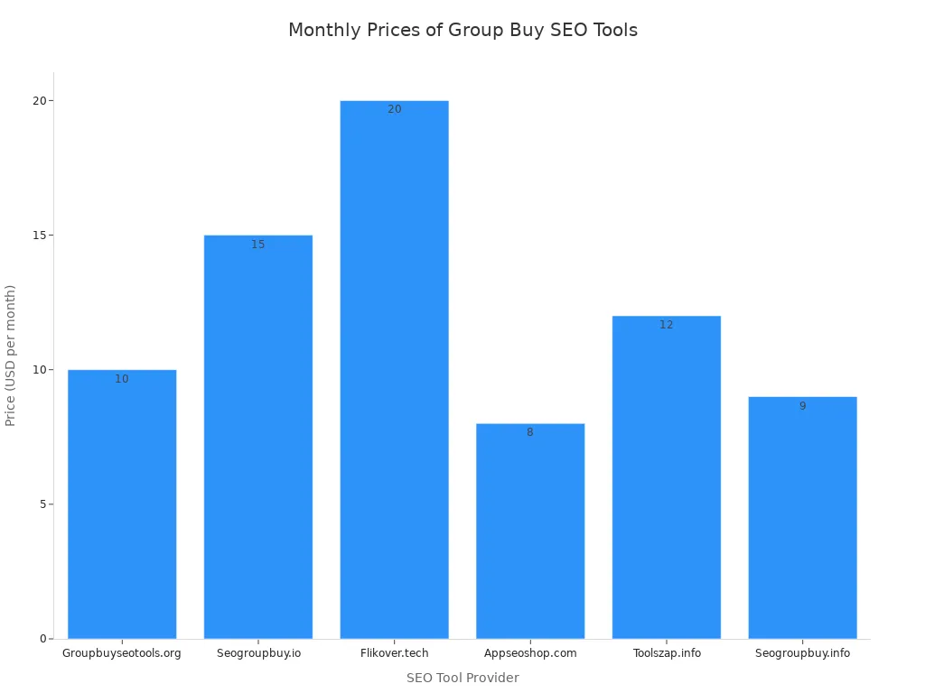 Bar chart comparing monthly prices of group buy SEO tool providers in India