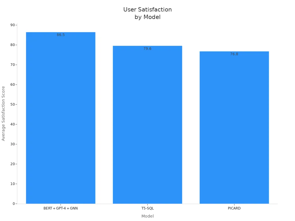 Bar chart comparing average user satisfaction scores for BERT + GPT-4 + GNN, T5-SQL, and PICARD models