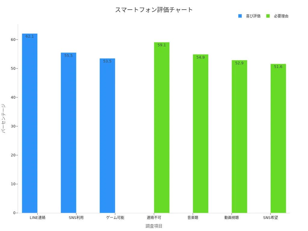 スマートフォン評価と必要理由の棒グラフ