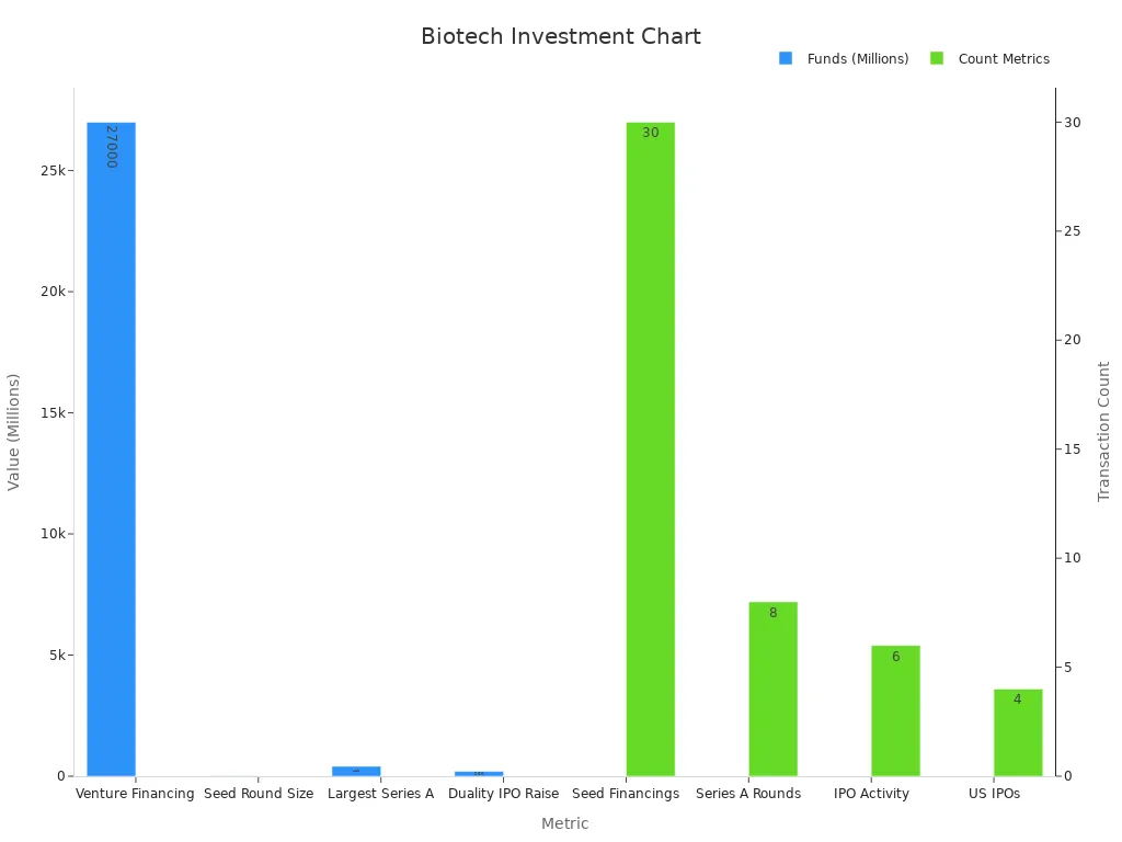 Bar chart showing funding amounts in millions and transaction counts for biotech investment strategies in 2025.